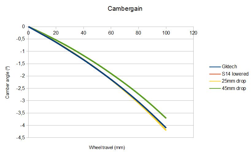 GKTech 240SX/Skyline/Z32 Rear Knuckles